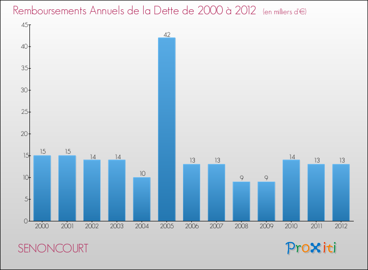 Evolution de l'annuité de la dette pour la commune de SENONCOURT de 2000 à 2012 Annuités de la dette pour SENONCOURT de 2000 à 2012