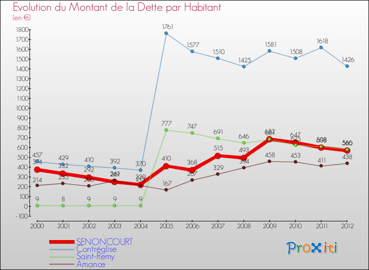 Evolution de la dette par habitant pour la commune de SENONCOURT et les communes proches de 2000 à 2012 Comparaison de la dette par habitant pour SENONCOURT et les communes voisines de 2000 à 2012