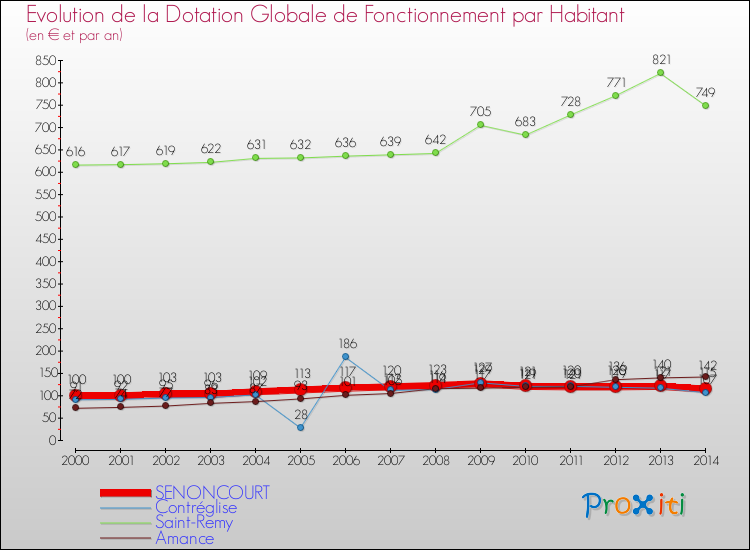 Evolution et montant de la dotation globale de fonctionnement par Habitant pour SENONCOURT et les communes proches de 2000 à 2014. Comparaison des dotations globales de fonctionnement par habitant pour SENONCOURT et les communes voisines de 2000 à 2014.