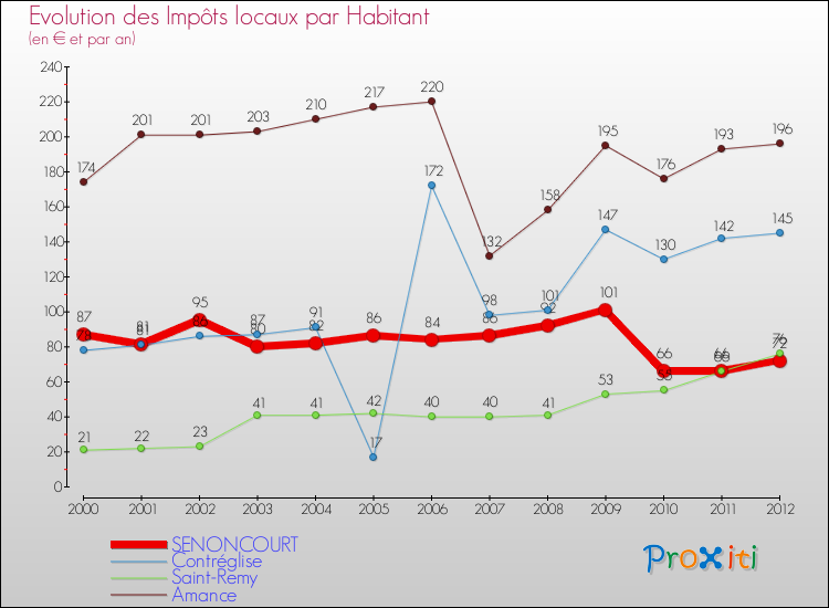 Evolution et montant des impôts locaux par Habitant pour SENONCOURT et les communes proches Comparaison des impôts locaux par habitant pour SENONCOURT et les communes voisines