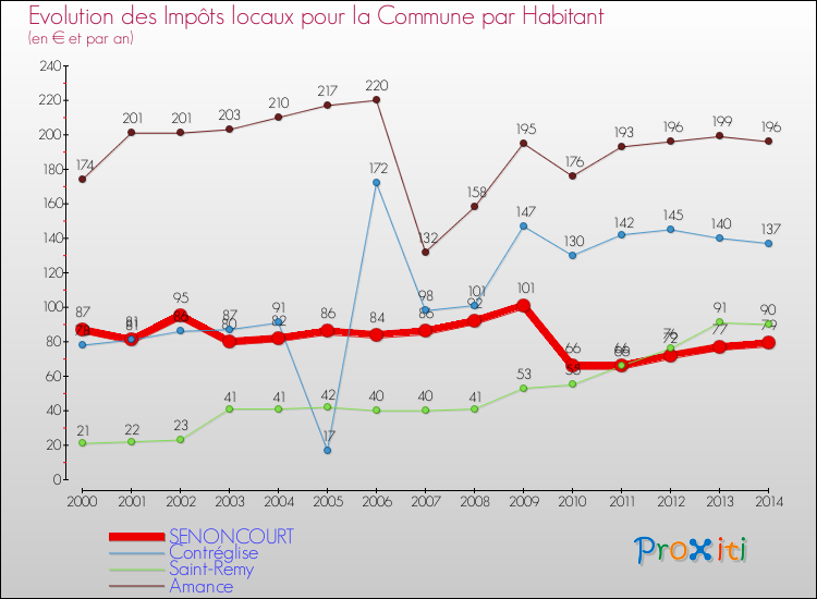 Evolution et montant des impôts locaux par Habitant pour SENONCOURT et les communes proches de 2000 à 2014 Comparaison des impôts locaux par habitant pour SENONCOURT et les communes voisines de 2000 à 2014