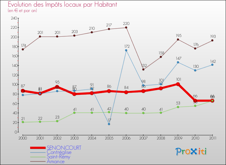 Evolution et montant des impôts locaux par Habitant pour SENONCOURT et les communes proches Comparaison des impôts locaux par habitant pour SENONCOURT et les communes voisines