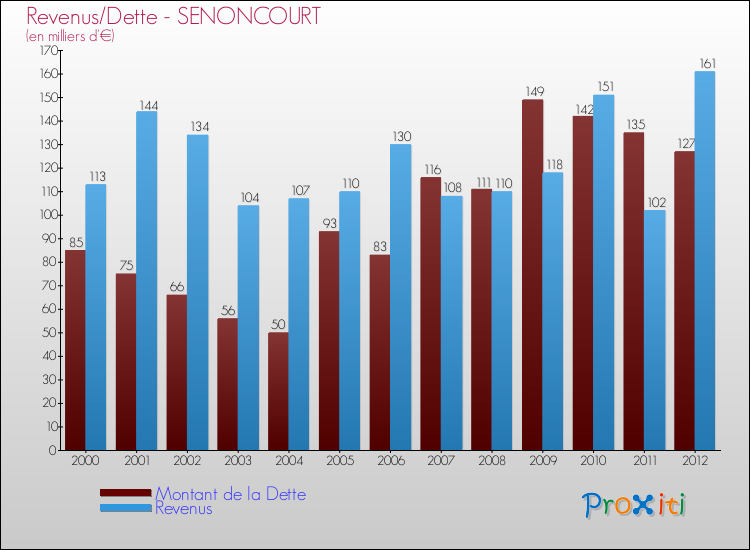 Evolution comparée de la dette et des revenus pour la commune de SENONCOURT de 2000 à 2012 Comparaison de la dette et des revenus pour SENONCOURT de 2000 à 2012