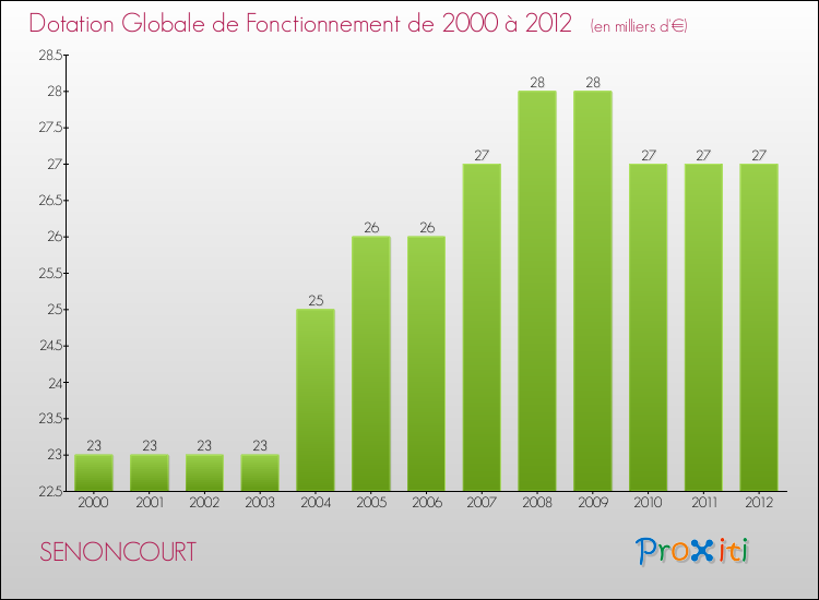 Evolution du montant de la Dotation Globale de Fonctionnement pour la commune de SENONCOURT de 2000 à 2012 Evolution du montant de la Dotation Globale de Fonctionnement pour SENONCOURT de 2000 à 2012