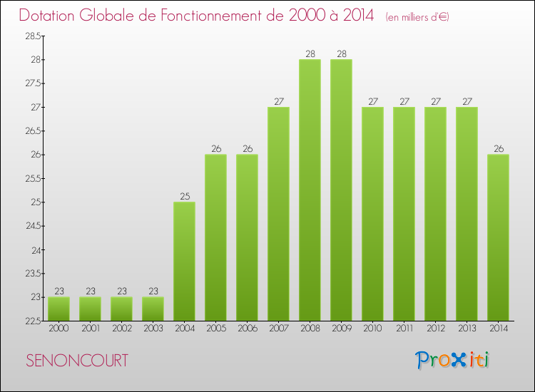 Evolution du montant de la Dotation Globale de Fonctionnement pour la commune de SENONCOURT de 2000 à 2014 Evolution du montant de la Dotation Globale de Fonctionnement pour SENONCOURT de 2000 à 2014