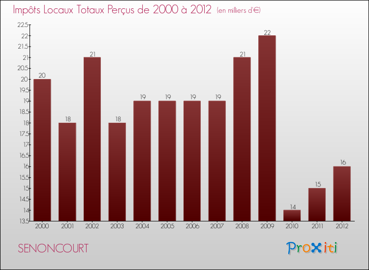 Evolution des Impôts Locaux pour la commune de SENONCOURT de 2000 à 2012 Evolution des Impôts Locaux pour SENONCOURT de 2000 à 2012