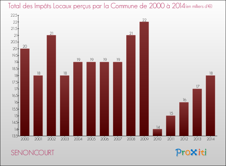 Evolution des Impôts Locaux pour la commune de SENONCOURT de 2000 à 2014 Evolution des Impôts Locaux pour SENONCOURT de 2000 à 2014
