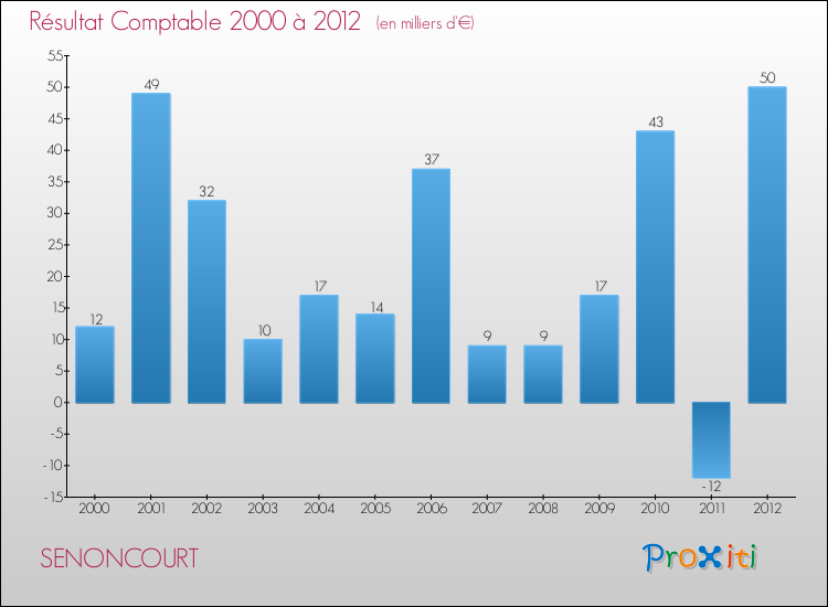 Evolution du résultat comptable pour la commune de SENONCOURT de 2000 à 2012 Evolution du résultat comptable pour SENONCOURT de 2000 à 2012