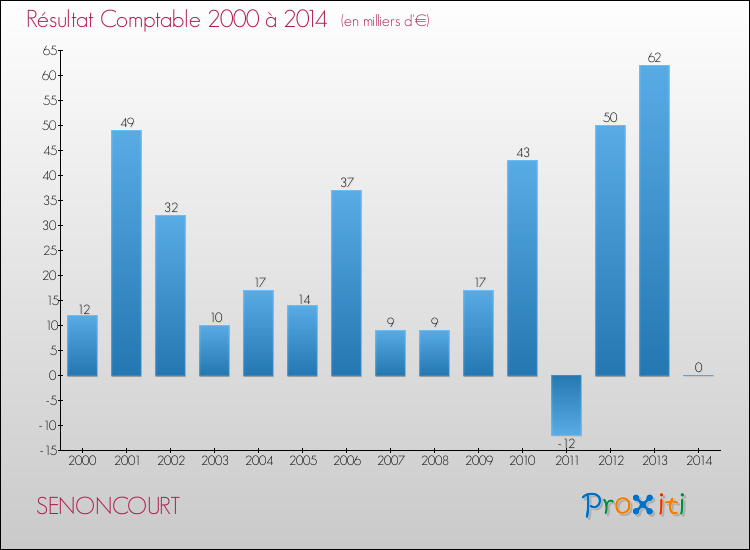 Evolution du résultat comptable pour la commune de SENONCOURT de 2000 à 2014 Evolution du résultat comptable pour SENONCOURT de 2000 à 2014
