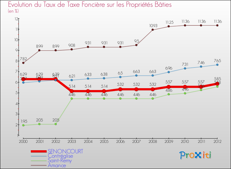 Evolution du taux de la taxe foncière sur le bati pour SENONCOURT et les communes proches de 2000 à 2012 Comparaison des taux de taxe foncière sur le bati pour SENONCOURT et les communes voisines de 2000 à 2012