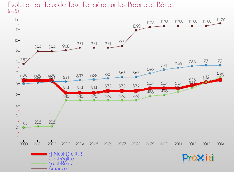 Evolution du taux de la taxe foncière sur le bati pour SENONCOURT et les communes proches de 2000 à 2014 Comparaison des taux de taxe foncière sur le bati pour SENONCOURT et les communes voisines de 2000 à 2014
