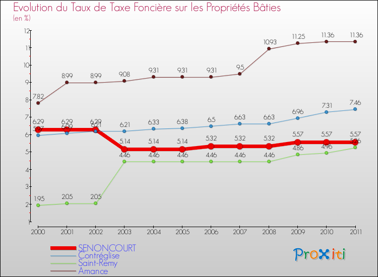 Evolution du taux de la taxe foncière sur le bati pour SENONCOURT et les communes proches Comparaison des taux de taxe foncière sur le bati pour SENONCOURT et les communes voisines