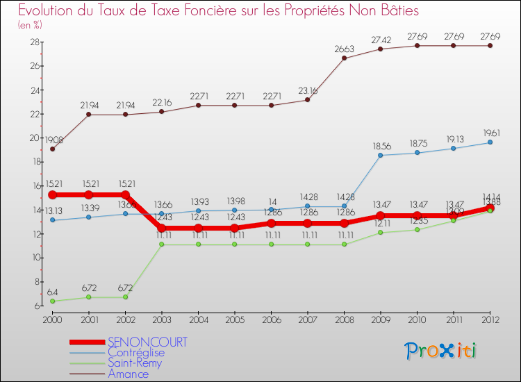 Evolution du taux de la taxe foncière sur les immeubles et terrains non batis pour SENONCOURT et les communes proches de 2000 à 2012 Comparaison des taux de la taxe foncière sur les immeubles et terrains non batis pour SENONCOURT et les communes voisines de 2000 à 2012