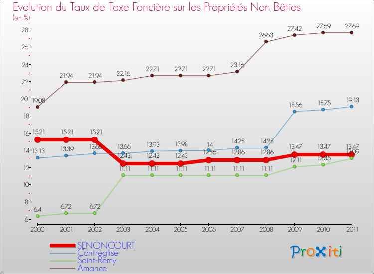 Evolution du taux de la taxe foncière sur les immeubles et terrains non batis pour SENONCOURT et les communes proches Comparaison des taux de la taxe foncière sur les immeubles et terrains non batis pour SENONCOURT et les communes voisines