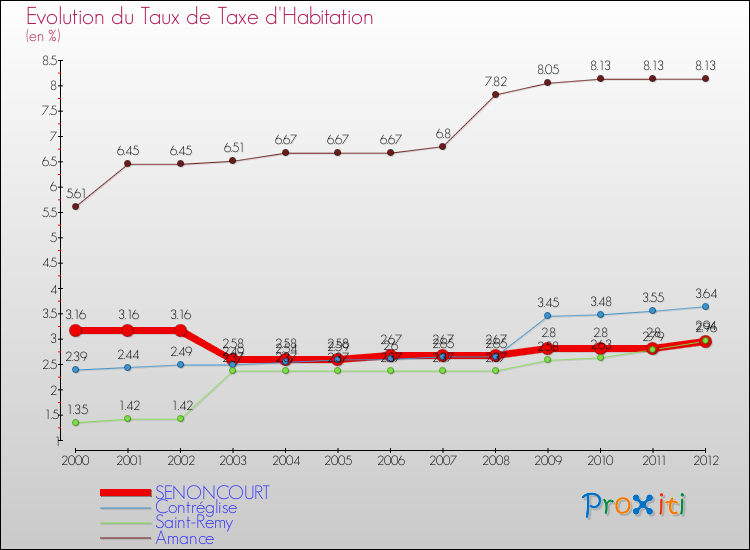 Evolution du taux de la taxe d'habitation pour SENONCOURT et les communes proches Comparaison des taux de la taxe d'habitation pour SENONCOURT et les communes voisines