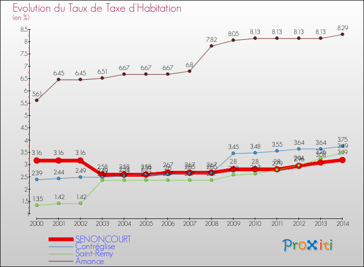 Evolution du taux de la taxe d'habitation pour SENONCOURT et les communes proches de 2000 à 2014 Comparaison des taux de la taxe d'habitation pour SENONCOURT et les communes voisines de 2000 à 2014