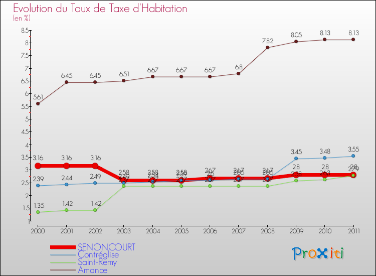 Evolution du taux de la taxe d'habitation pour SENONCOURT et les communes proches Comparaison des taux de la taxe d'habitation pour SENONCOURT et les communes voisines