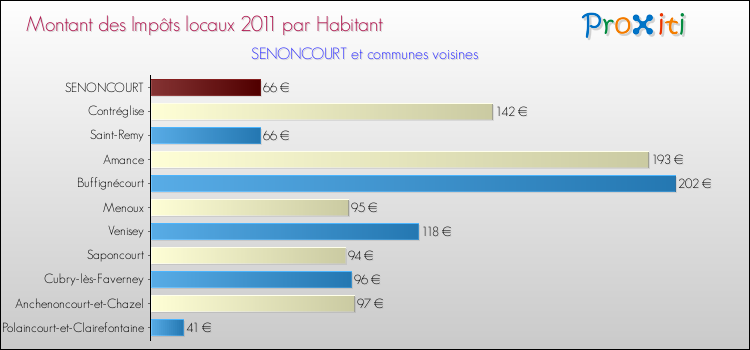 Montant des impôts locaux par Habitant pour SENONCOURT et les communes proches Comparaison des impôts locaux par habitant pour SENONCOURT et les communes voisines
