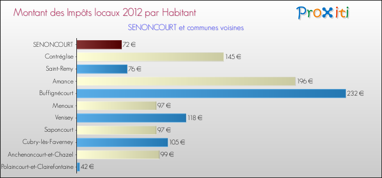 Montant des impôts locaux par Habitant pour SENONCOURT et les communes proches Comparaison des impôts locaux par habitant pour SENONCOURT et les communes voisines