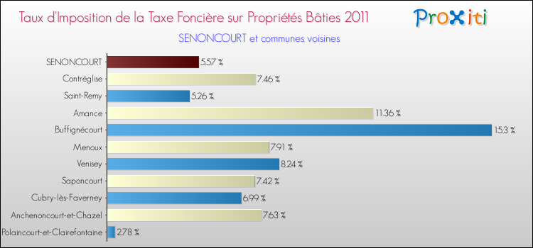 Taux d'imposition de la taxe foncière sur le bati 2011 pour SENONCOURT et les communes proches Comparaison des taux d'imposition de la taxe foncière sur le bati 2011 pour SENONCOURT et les communes voisines