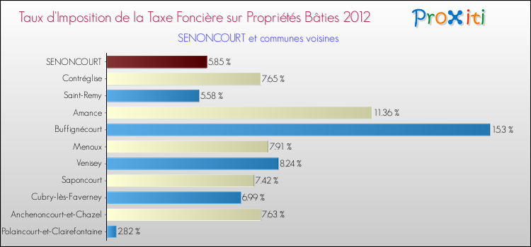 Taux d'imposition de la taxe foncière sur le bati 2012 pour SENONCOURT et les communes proches Comparaison des taux d'imposition de la taxe foncière sur le bati 2012 pour SENONCOURT et les communes voisines