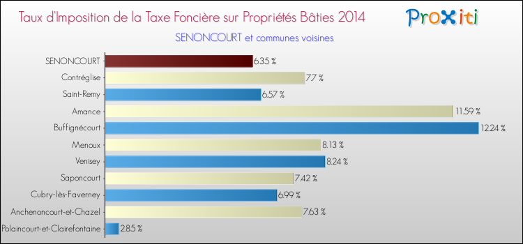 Taux d'imposition de la taxe foncière sur le bati 2014 pour SENONCOURT et les communes proches Comparaison des taux d'imposition de la taxe foncière sur le bati 2014 pour SENONCOURT et les communes voisines