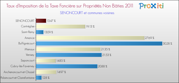 Taux d'imposition de la taxe foncière sur les immeubles et terrains non batis 2011 pour SENONCOURT et les communes proches Comparaison des taux d'imposition de la taxe foncière sur les immeubles et terrains non batis 2011 pour SENONCOURT et les communes voisines