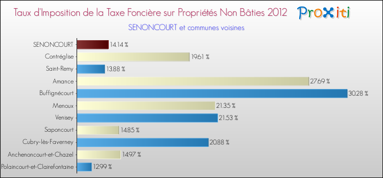 Taux d'imposition de la taxe foncière sur les immeubles et terrains non batis 2012 pour SENONCOURT et les communes proches Comparaison des taux d'imposition de la taxe foncière sur les immeubles et terrains non batis 2012 pour SENONCOURT et les communes voisines