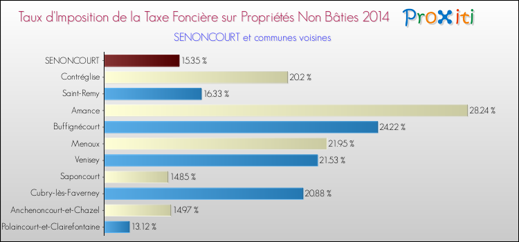 Taux d'imposition de la taxe foncière sur les immeubles et terrains non batis 2014 pour SENONCOURT et les communes proches Comparaison des taux d'imposition de la taxe foncière sur les immeubles et terrains non batis 2014 pour SENONCOURT et les communes voisines