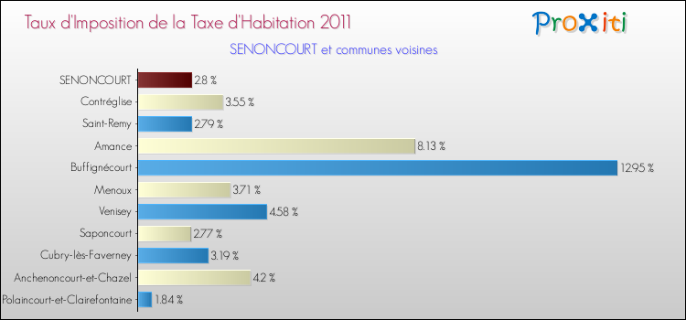 Taux d'imposition de la taxe d'habitation 2011 pour SENONCOURT et les communes proches Comparaison des taux d'imposition de la taxe d'habitation 2011 pour SENONCOURT et les communes voisines