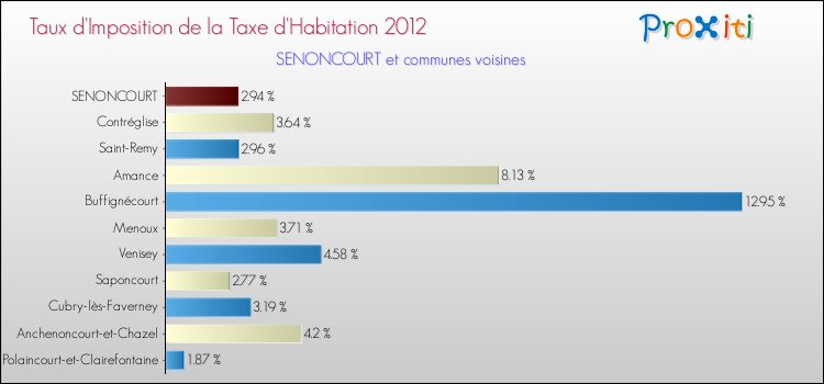 Taux d'imposition de la taxe d'habitation 2012 pour SENONCOURT et les communes proches Comparaison des taux d'imposition de la taxe d'habitation 2012 pour SENONCOURT et les communes voisines