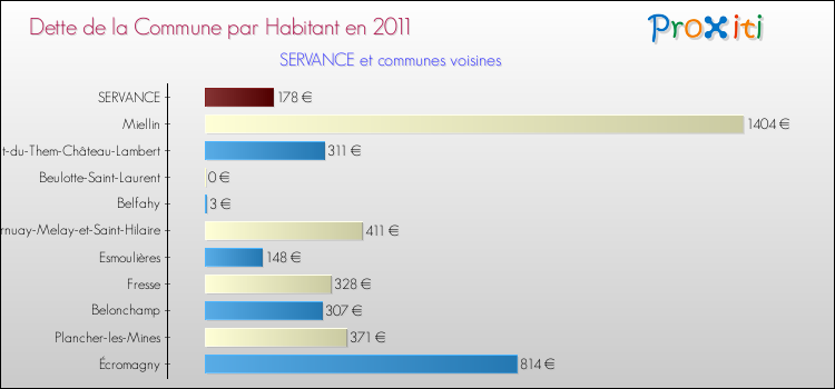 Dette par habitant de la commune en 2011 pour SERVANCE et les communes proches Comparaison de la dette par habitant de la commune en 2011 pour SERVANCE et les communes voisines