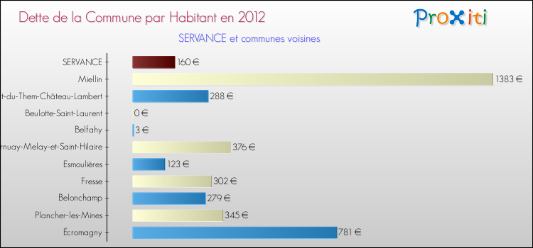 Dette par habitant de la commune en 2012 pour SERVANCE et les communes proches Comparaison de la dette par habitant de la commune en 2012 pour SERVANCE et les communes voisines