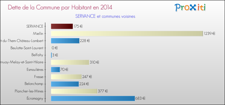 Dette par habitant de la commune en 2014 pour SERVANCE et les communes proches Comparaison de la dette par habitant de la commune en 2014 pour SERVANCE et les communes voisines
