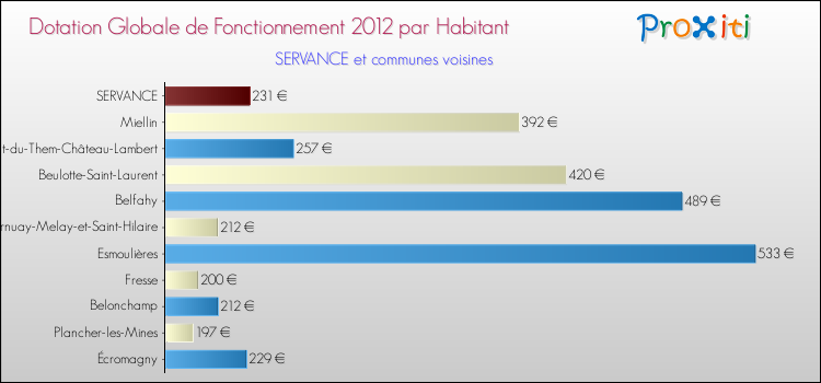 Montant des dotations globales de fonctionnement DGF par Habitant pour SERVANCE et les communes proches Comparaison des des dotations globales de fonctionnement DGF par habitant pour SERVANCE et les communes voisines