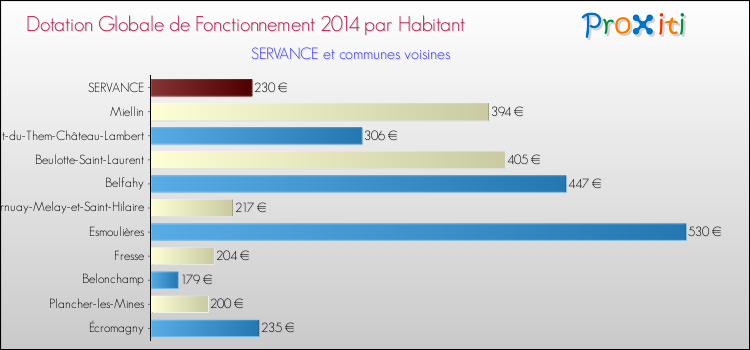 Montant des dotations globales de fonctionnement DGF par Habitant pour SERVANCE et les communes proches en 2014. Comparaison des des dotations globales de fonctionnement DGF par habitant pour SERVANCE et les communes voisines en 2014.