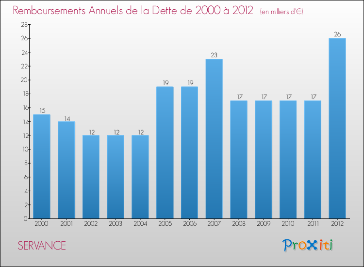 Evolution de l'annuité de la dette pour la commune de SERVANCE de 2000 à 2012 Annuités de la dette pour SERVANCE de 2000 à 2012