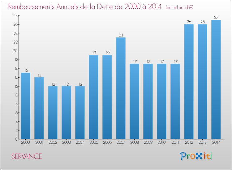 Evolution de l'annuité de la dette pour la commune de SERVANCE de 2000 à 2014 Annuités de la dette pour SERVANCE de 2000 à 2014