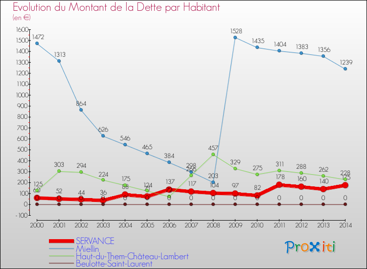 Evolution de la dette par habitant pour la commune de SERVANCE et les communes proches de 2000 à 2014 Comparaison de la dette par habitant pour SERVANCE et les communes voisines de 2000 à 2014