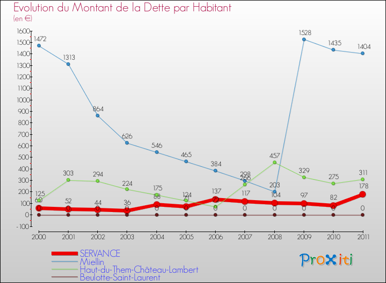 Evolution de la dette par habitant pour la commune de SERVANCE et les communes proches Comparaison de la dette par habitant pour SERVANCE et les communes voisines