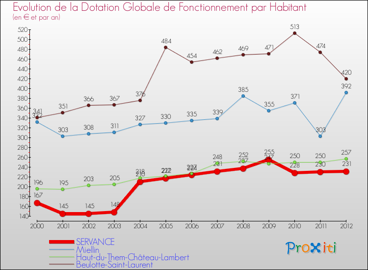 Evolution et montant de la dotation globale de fonctionnement par Habitant pour SERVANCE et les communes proches Comparaison des dotations globales de fonctionnement par habitant pour SERVANCE et les communes voisines