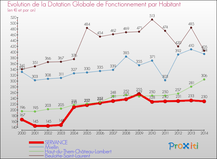 Evolution et montant de la dotation globale de fonctionnement par Habitant pour SERVANCE et les communes proches de 2000 à 2014. Comparaison des dotations globales de fonctionnement par habitant pour SERVANCE et les communes voisines de 2000 à 2014.
