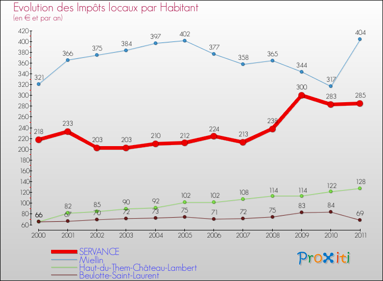 Evolution et montant des impôts locaux par Habitant pour SERVANCE et les communes proches Comparaison des impôts locaux par habitant pour SERVANCE et les communes voisines
