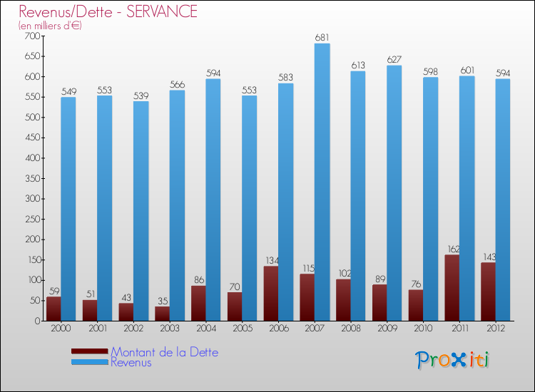 Evolution comparée de la dette et des revenus pour la commune de SERVANCE de 2000 à 2012 Comparaison de la dette et des revenus pour SERVANCE de 2000 à 2012