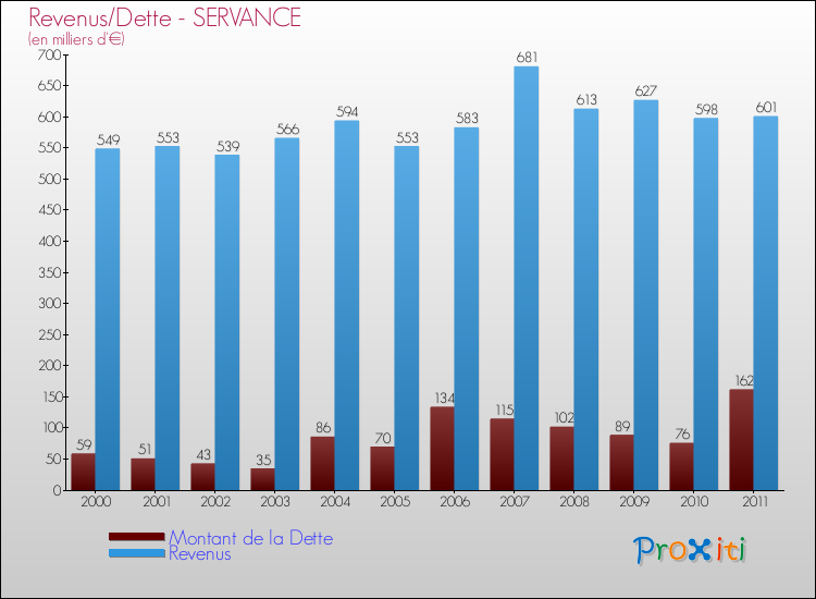 Evolution comparée de la dette et des revenus pour la commune de SERVANCE de 2000 à 2011 Comparaison de la dette et des revenus pour SERVANCE de 2000 à 2011