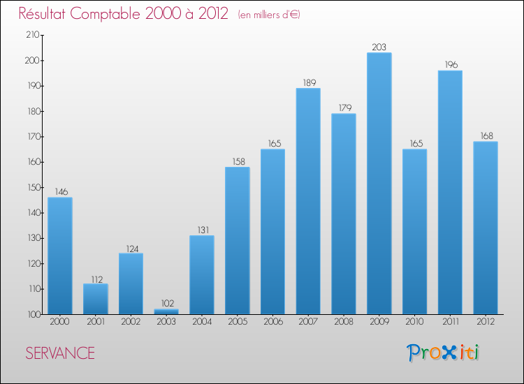 Evolution du résultat comptable pour la commune de SERVANCE de 2000 à 2012 Evolution du résultat comptable pour SERVANCE de 2000 à 2012