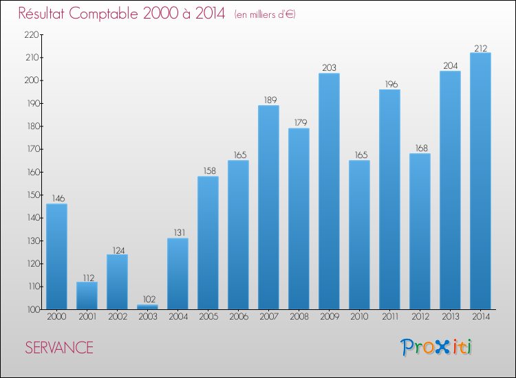 Evolution du résultat comptable pour la commune de SERVANCE de 2000 à 2014 Evolution du résultat comptable pour SERVANCE de 2000 à 2014