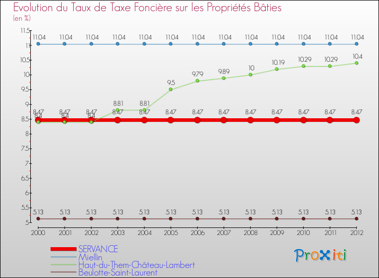 Evolution du taux de la taxe foncière sur le bati pour SERVANCE et les communes proches de 2000 à 2012 Comparaison des taux de taxe foncière sur le bati pour SERVANCE et les communes voisines de 2000 à 2012