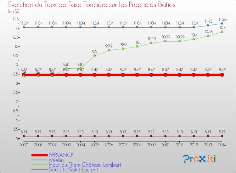 Evolution du taux de la taxe foncière sur le bati pour SERVANCE et les communes proches de 2000 à 2014 Comparaison des taux de taxe foncière sur le bati pour SERVANCE et les communes voisines de 2000 à 2014