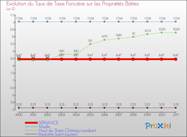 Evolution du taux de la taxe foncière sur le bati pour SERVANCE et les communes proches Comparaison des taux de taxe foncière sur le bati pour SERVANCE et les communes voisines